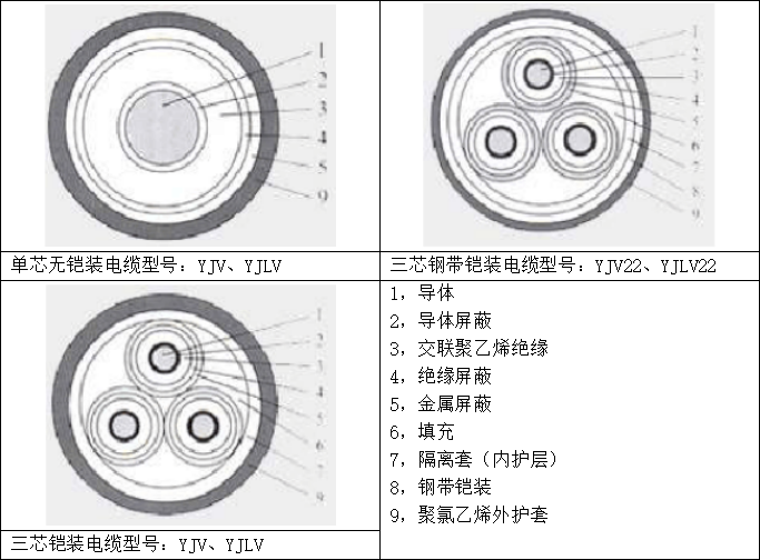 YJV22（交聯(lián)聚乙烯絕緣鋼帶鎧裝聚氯乙烯護套）電力電纜線技術參數詳解與技術開發(fā)趨勢