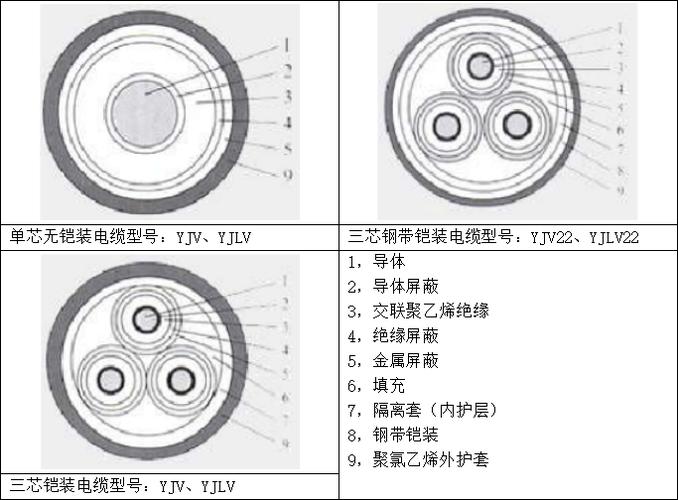 YJV22交聯(lián)聚乙烯絕緣鋼帶鎧裝聚氯乙烯護套電力電纜技術參數與開發(fā)綜述